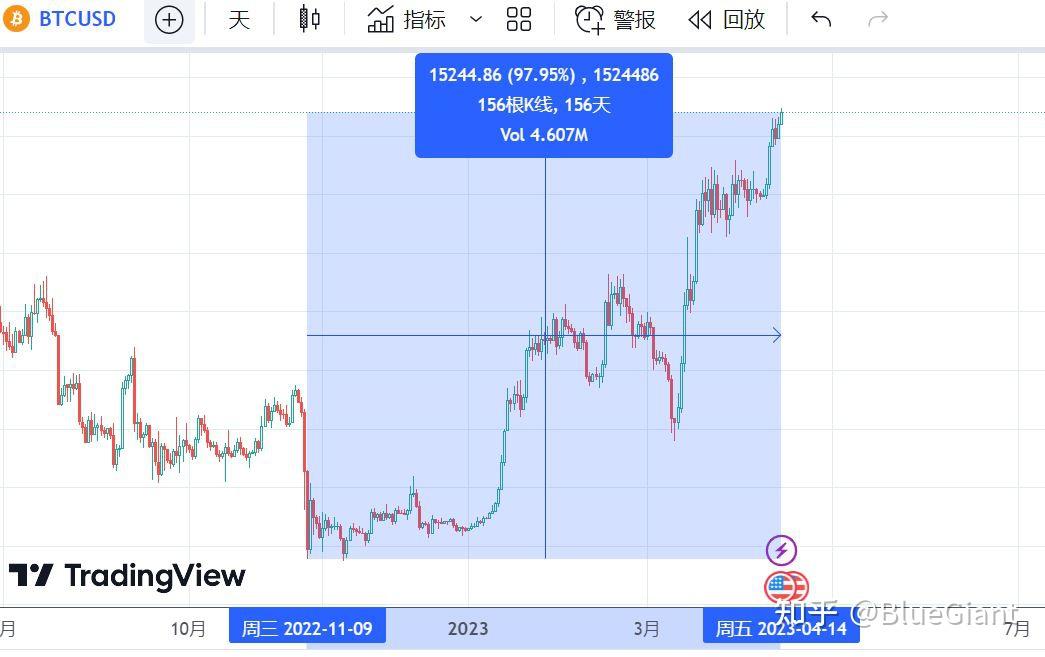 比特币创下年内新高，上扬幅高达FTX%，还能追吗？