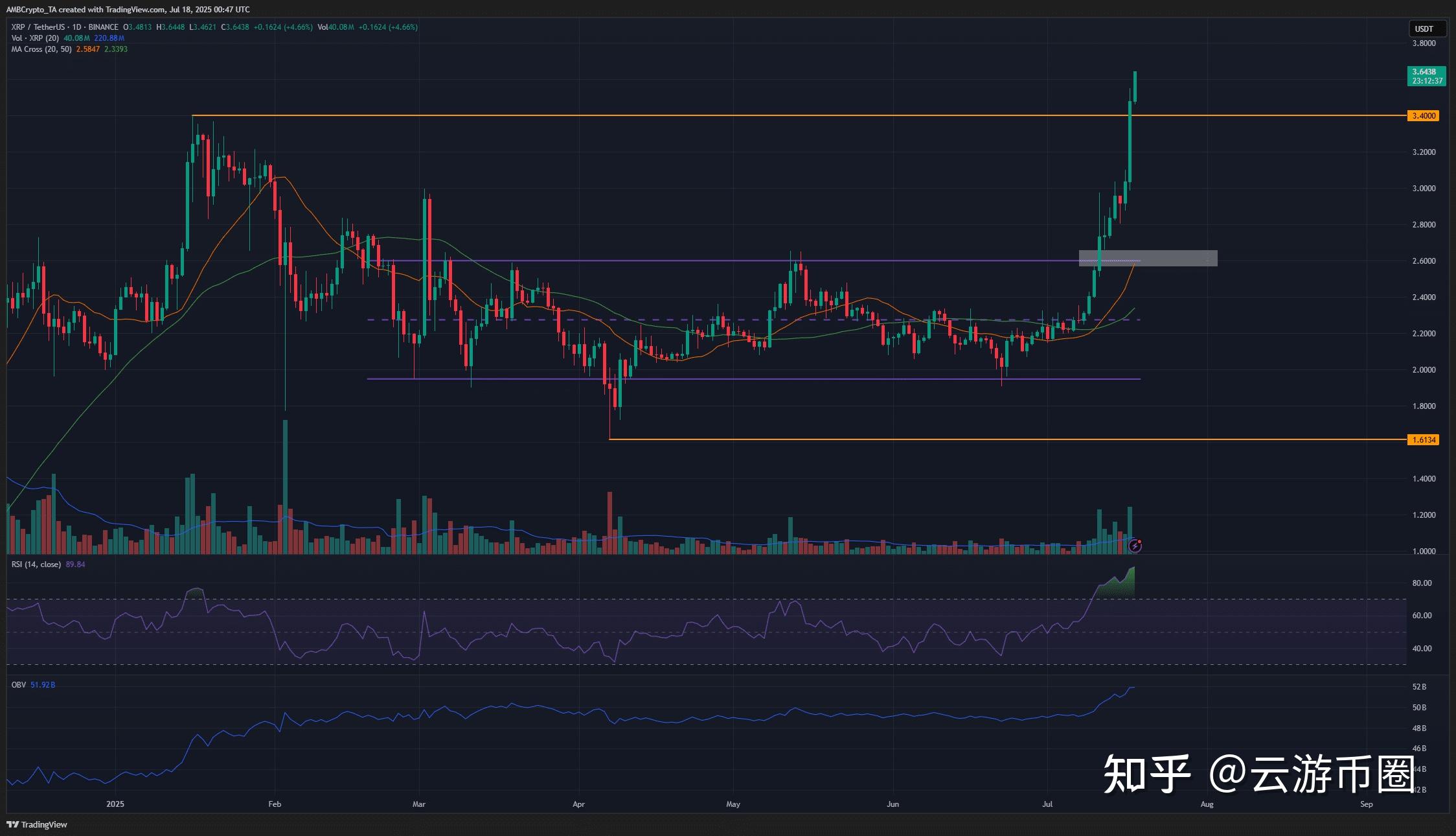 爱游戏中国-XRP上扬势惊人，一夜飙升加密市场%，加密市场沸腾的简单介绍