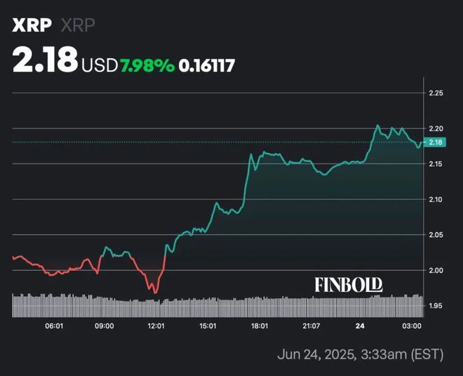 XRP上扬势惊人，一夜飙升加密市场%，加密市场沸腾的简单介绍
