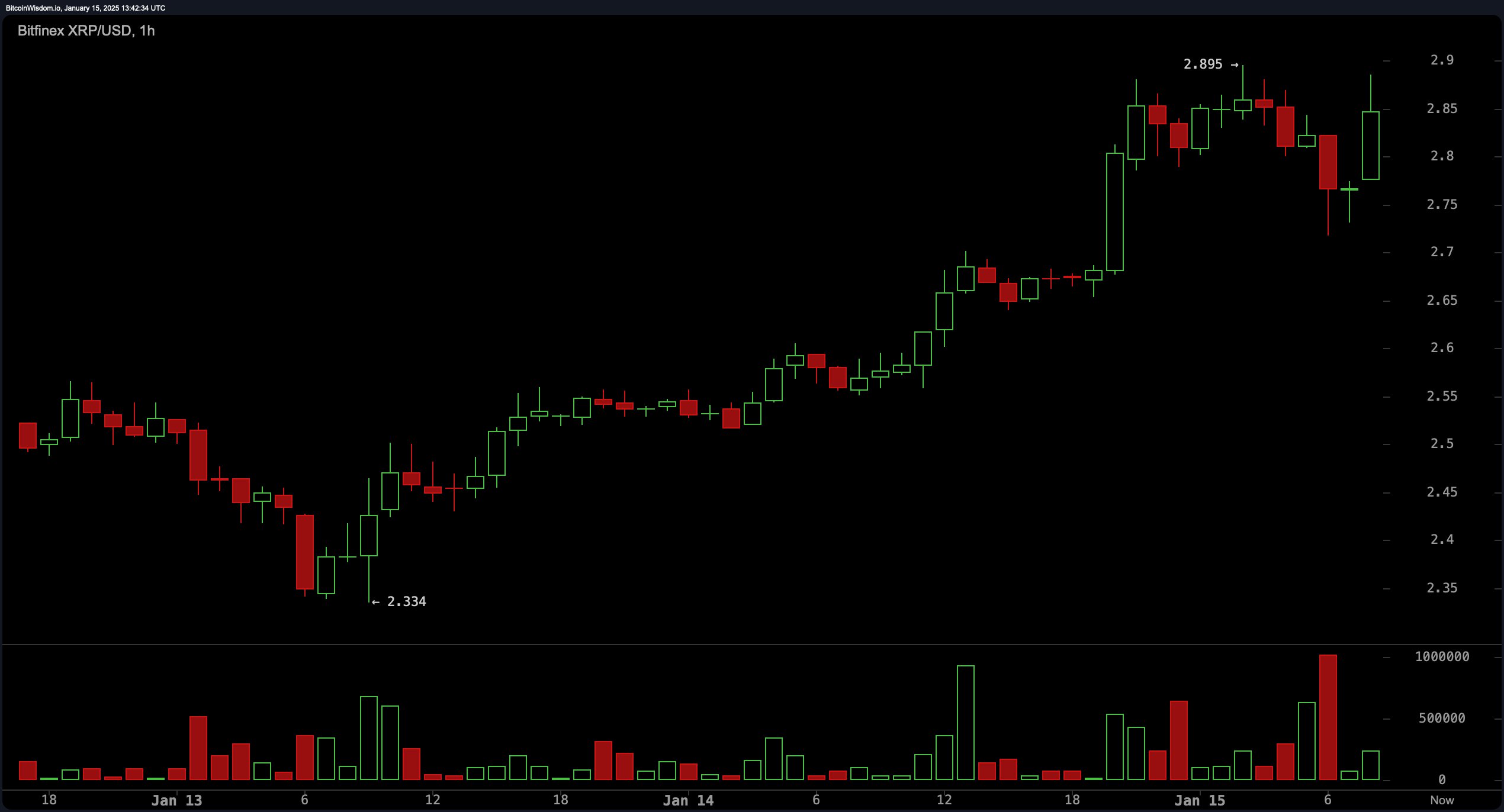 XRP飙升势惊人，一夜飙升319%，加密市场沸腾